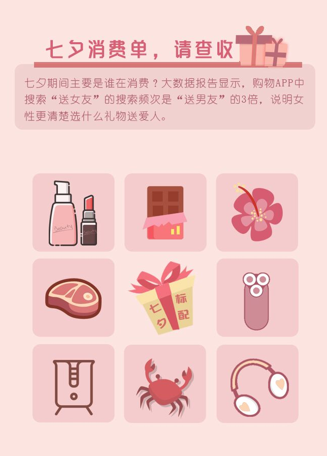 七夕 “浪漫經(jīng)濟(jì)”消費(fèi)了誰？